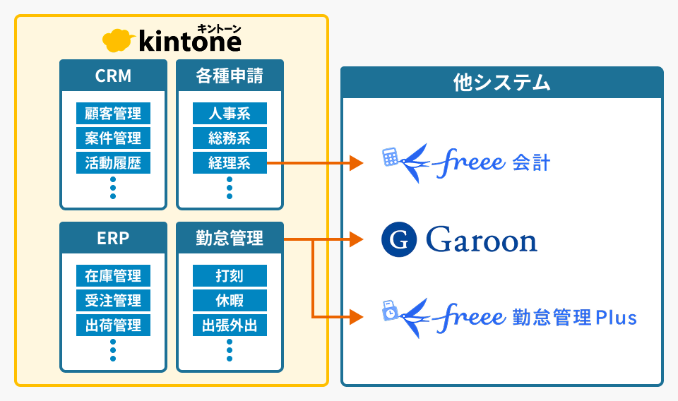 CRMやERPなどの主要業務アプリの内製化を伴走支援し、スピーディな構築を実現　段階的な連携開発によりシステム導入のリスクを軽減