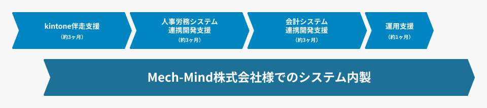 CRMやERPなどの主要業務アプリの内製化を伴走支援し、スピーディな構築を実現　段階的な連携開発によりシステム導入のリスクを軽減