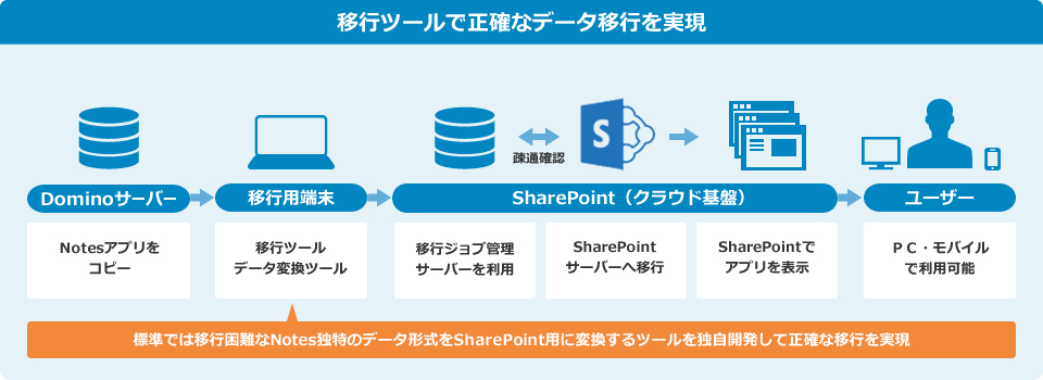 移行ツールで正確なデータ移行を実現