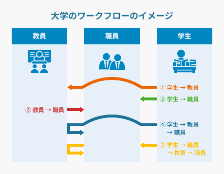 ワークフローのイメージ