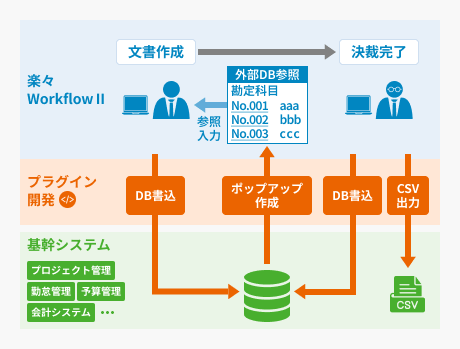 楽々WorkflowⅡプラグインによる機能拡張