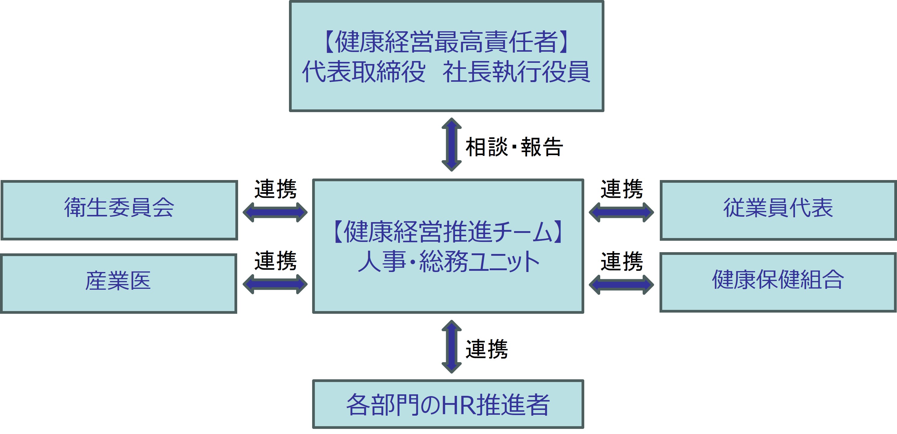 健康経営体制