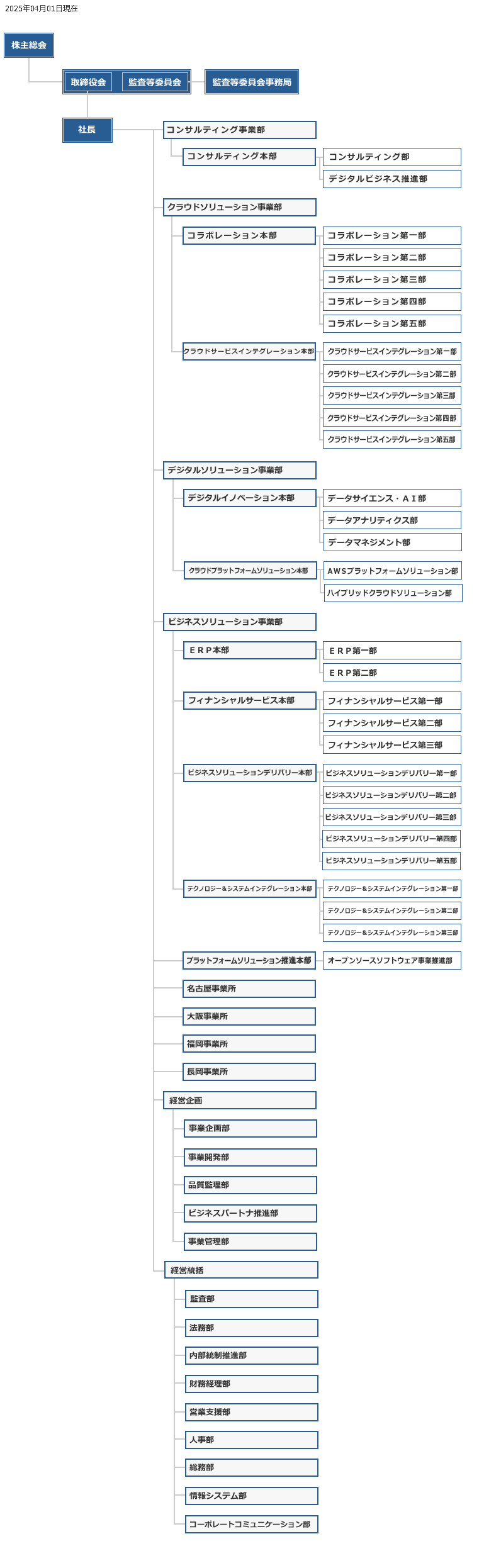 組織図