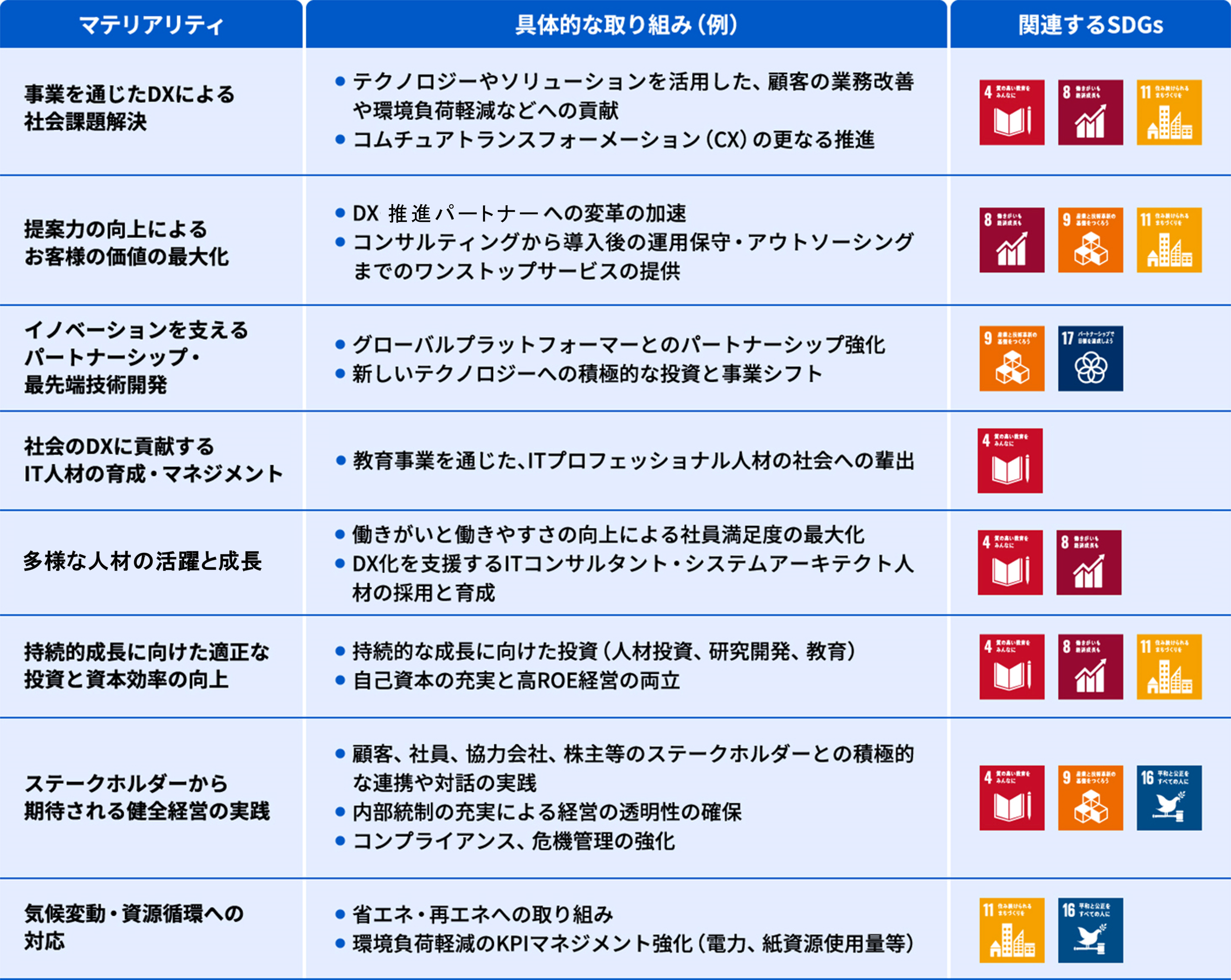 マテリアリティとアクションプランおよび関連するSDGs