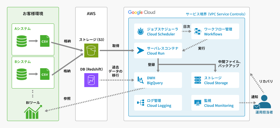 自社ソフトで収集したお客様利用データの分析環境を一元化するPoC環境を構築！