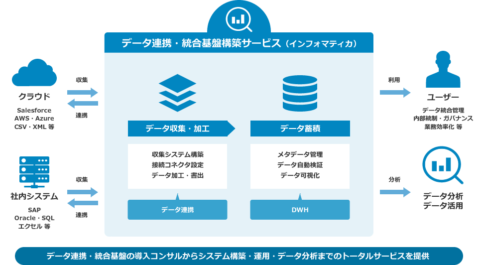 データ連携・統合基盤のシステム構築から連携設定・運用・分析支援までのトータルサービスを提供：Salesforce・AWS・Azure・SAP・Oracle・SQL・CSV・XML・エクセル・ETL・DWH