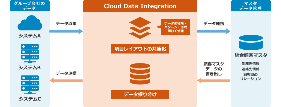 オンプレミスやクラウドに点在している顧客データを収集し、統合顧客マスタに連携！