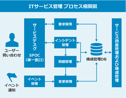 クラウド型ITサービスマネジメント（ServiceNow）