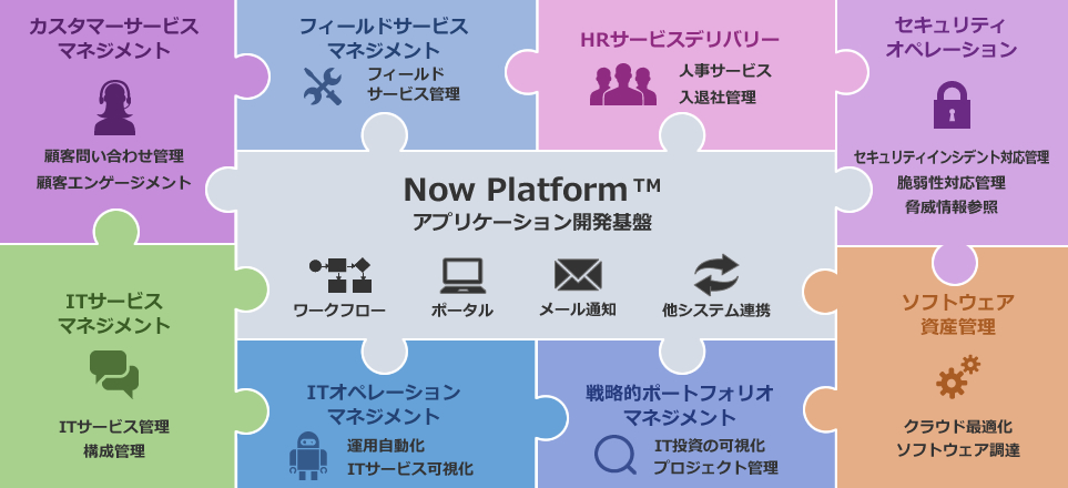 Now PlatformTM（アプリケーション開発基盤）：カスタマーサービスマネジメント、フィールドサービスマネジメント、HRサービスデリバリー、
					 セキュリティオペレーション、ITビジネスマネジメント、ITオペレーションマネジメント、ITサービスマネジメント