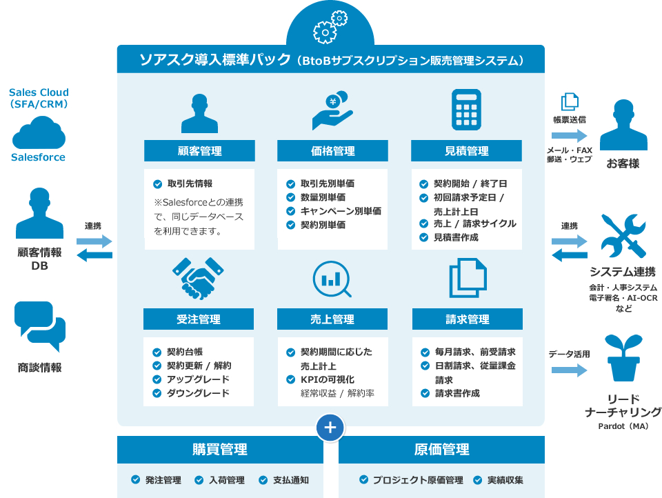 ソアスク導入標準パック（BtoBサブスクリプション販売管理システム）：価格管理、見積管理、契約管理、売上管理、請求管理を一元化。オプション：帳票配信、会計システム等の外部システム連携、リードナーチャリング（Pardot）など対応可能