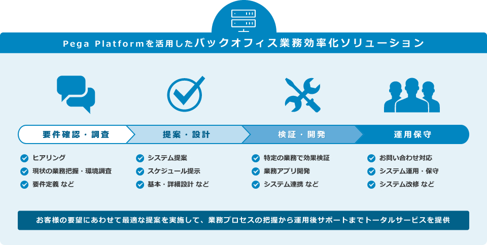 Pega Platform/Pega Platform RPA/Pega Platform BPM：サービスの導入の流れ