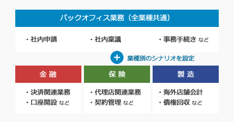 業種別のシナリオ設定も可能