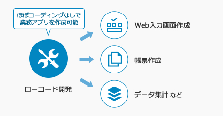 業務アプリを簡単に開発