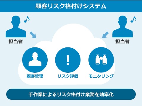 顧客リスク格付けシステム