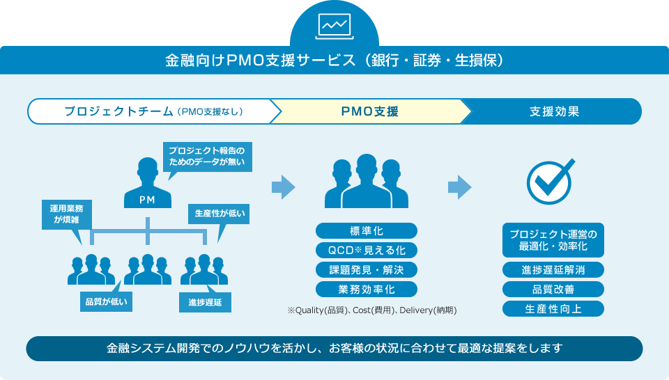 金融システム開発でのノウハウを活かし、お客様の状況に合わせて最適な提案をします