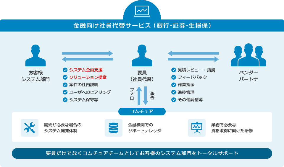 金融システム開発でのノウハウを活かし、お客様の状況に合わせて最適な提案をします