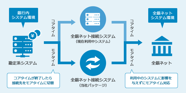 モアタイム対応