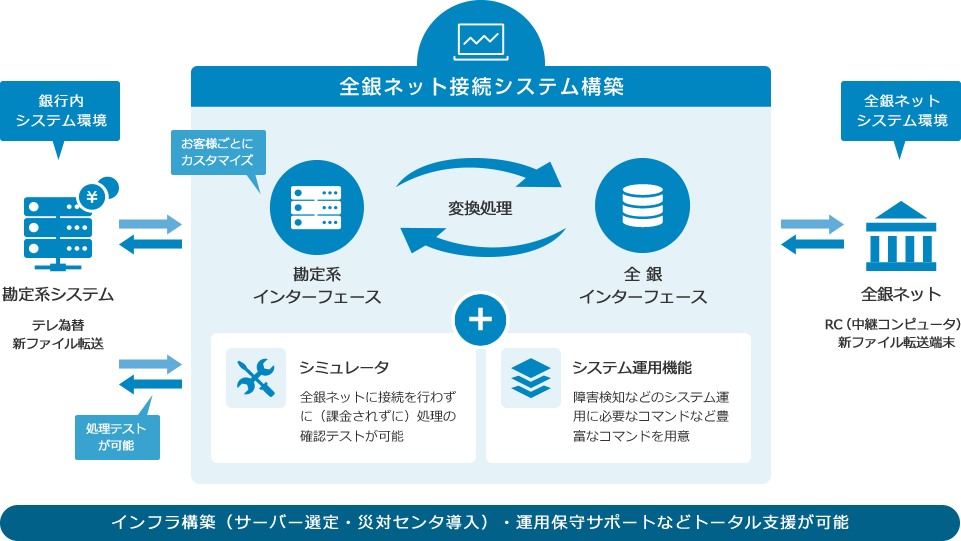 全銀ネット接続システム構築：インフラ構築（サーバー選定・災対センタ導入）・運用保守サポートなどトータル支援が可能