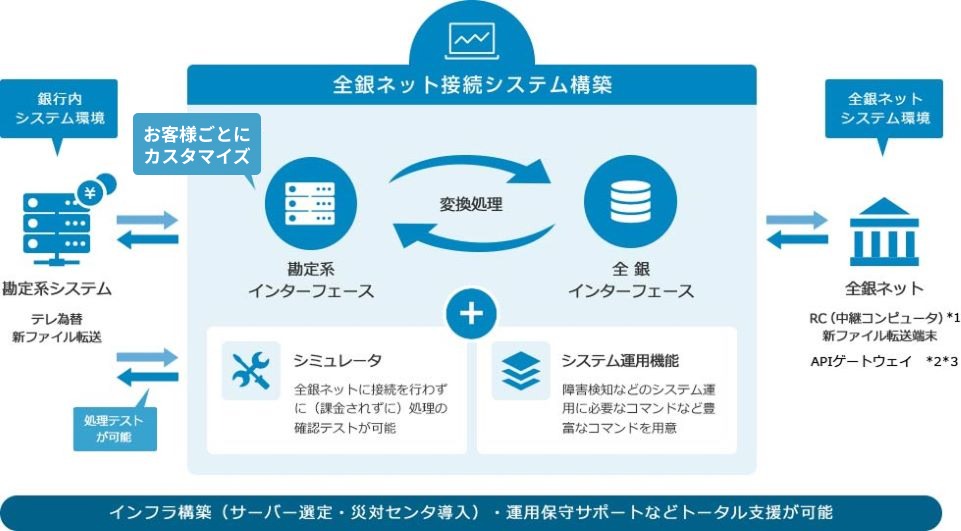 全銀ネット接続システム構築:インフラ構築(サーバー選定・災対センタ導入)・運用保守サポートなどトータル支援が可能