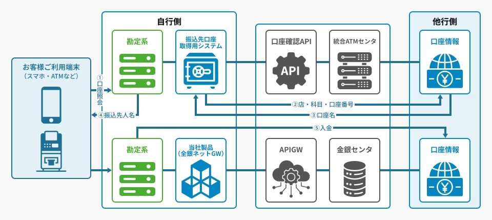 全銀ネット接続システム構築:口座確認機能(APIゲートウェイ接続の場合)