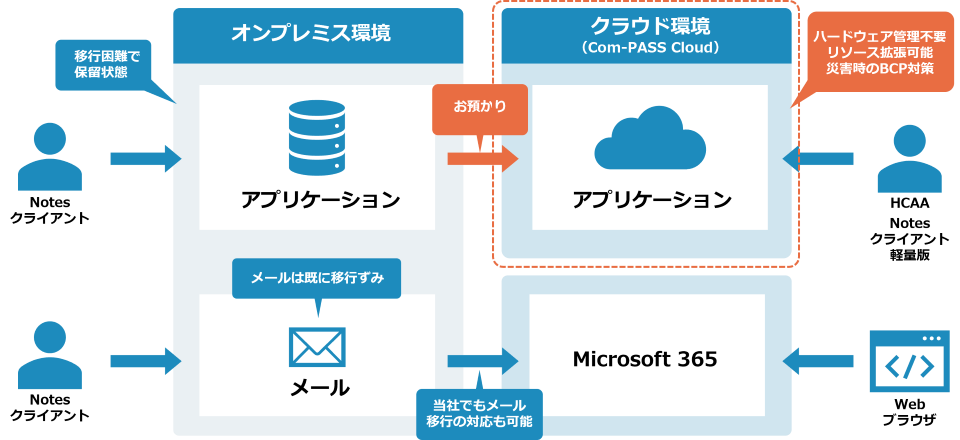 メールは既に移行済みでアプリだけ残っている場合の活用例