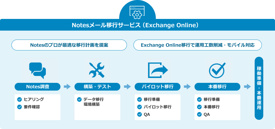 Notesメール移行サービス（Exchange Online）：Notesのプロが最適な移行計画を提案、Exchange Online移行で運用工数削減・モバイル対応