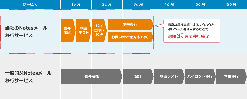 移行スケジュール例（対象メールボックスが500名の場合）