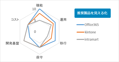 結果採点・推奨製品の見える化