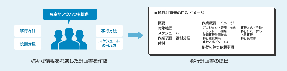 様々な情報を考慮した計画書を作成