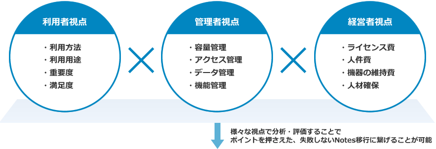 利用者視点:利用方法・利用用途・重要度・満足度、管理者視点:容量管理・アクセス管理・データ管理・機能管理、経営者視点:ライセンス費・人件費・機器の維持費・人材確保