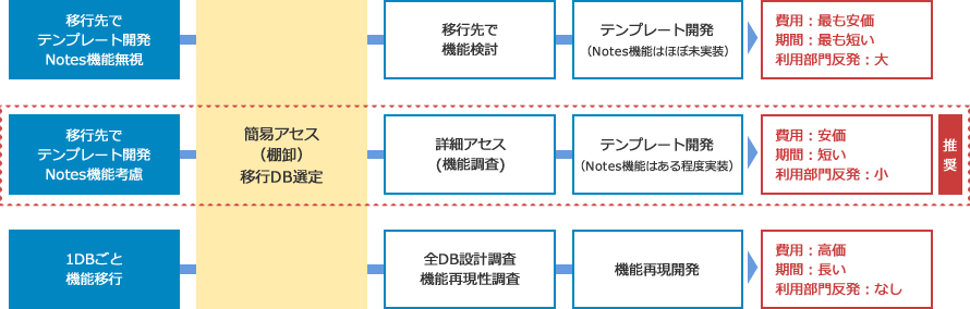 移行先でテンプレート開発Notes機能考慮（推奨）:簡易アセス（棚卸）移行DB選定、詳細アセス(機能調査)、テンプレート開発（Notes機能はある程度実装）、費用：安価・期間：短い・利用部門反発：少