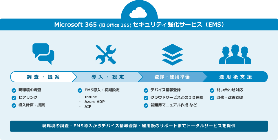 現環境の調査・EMS導入からデバイス情報登録・運用後のサポートまでトータルサービスを提供