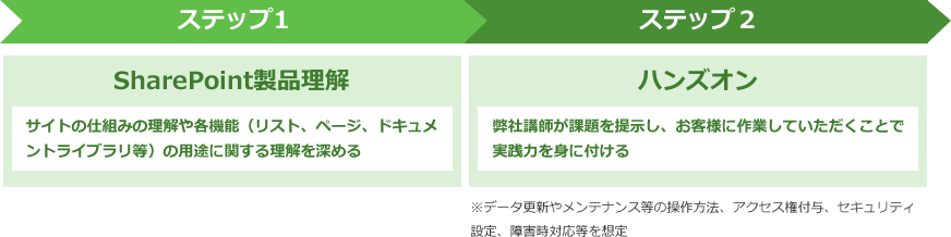 機能・操作レクチャーについて：SharePoint製品理解、ハンズオン形式の研修