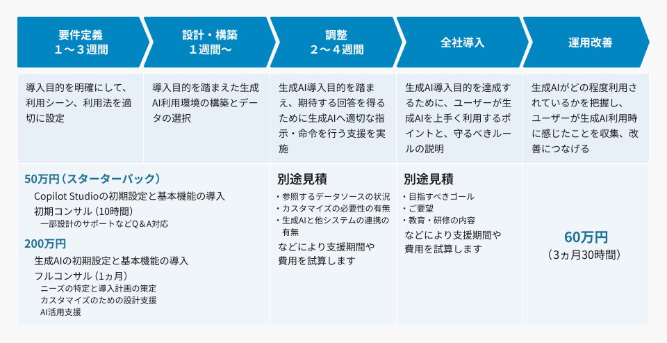 導入から運用までの流れ