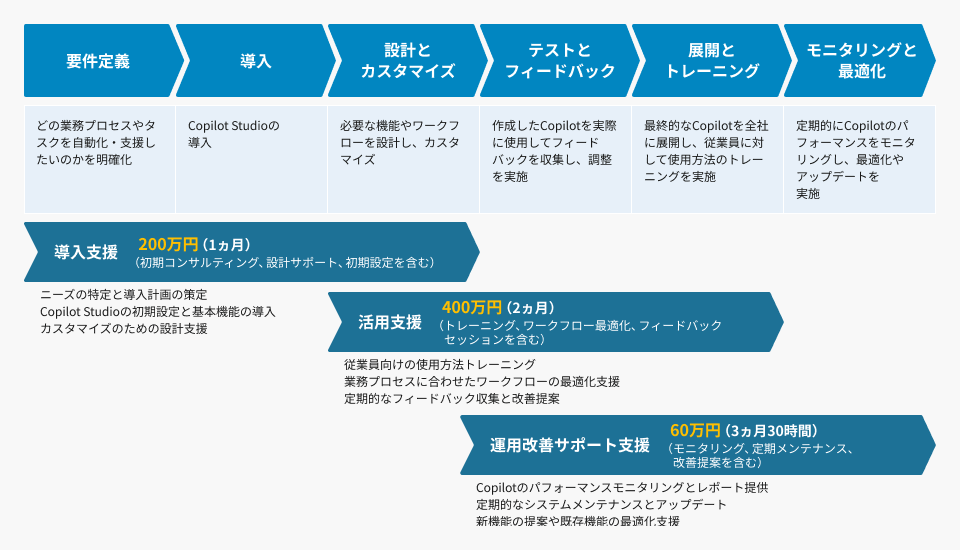 導入から内製化までの流れ