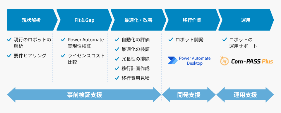 Microsoft 「Power Automate Desktop」RPA移行サービス