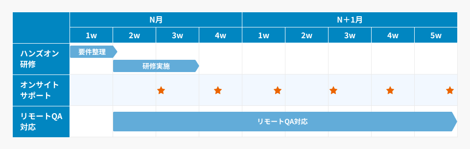 ▼教育・伴走スケジュール（２ヶ月の短期集中プラン）