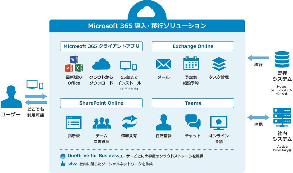 Microsoft 365導入・移行ソリューションサービス概要