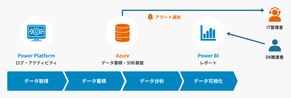 Power Platform 活用状況の可視化レポート・脅威検知アラート機能を提供