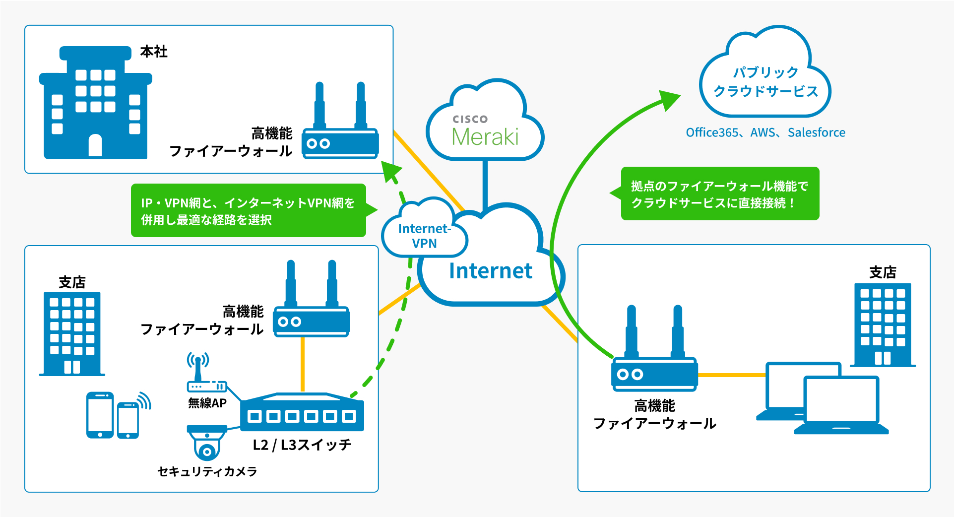 セキュリティアラートに対する優先度設定
