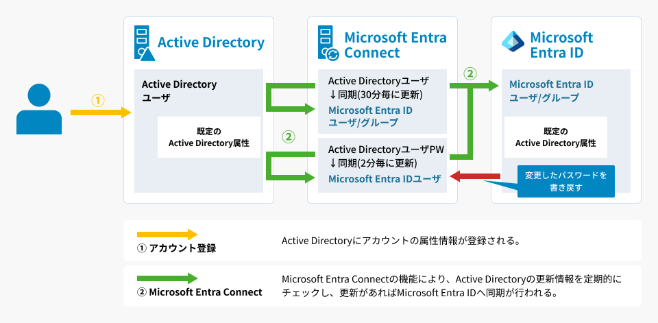 「Microsoft Entra Connect」導入支援サービス