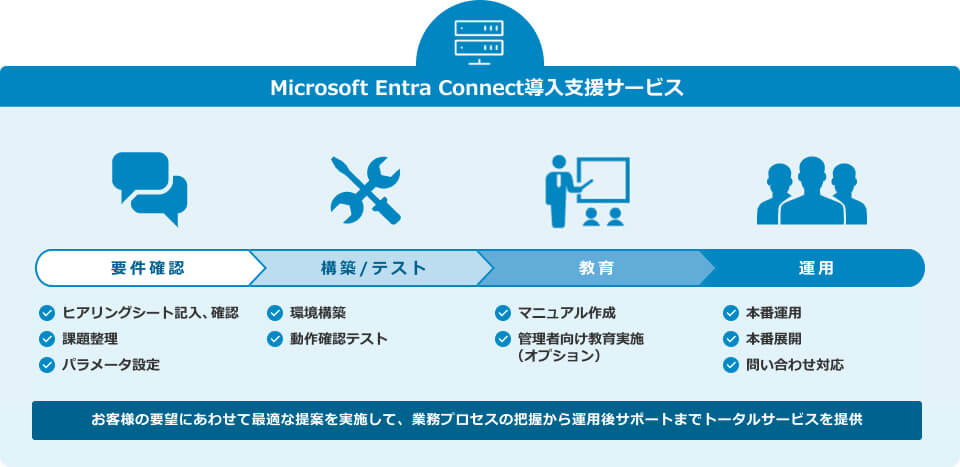 「Microsoft Entra Connect」導入支援サービス