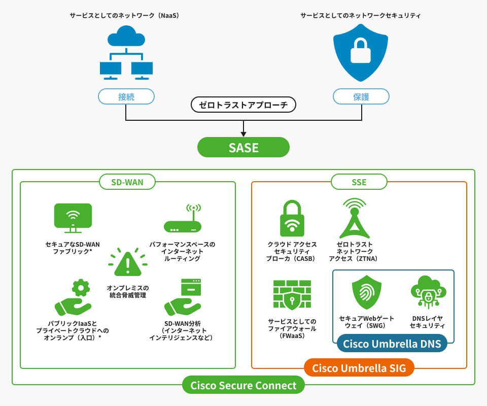 SASE導入支援サービス：導入プランのご案内