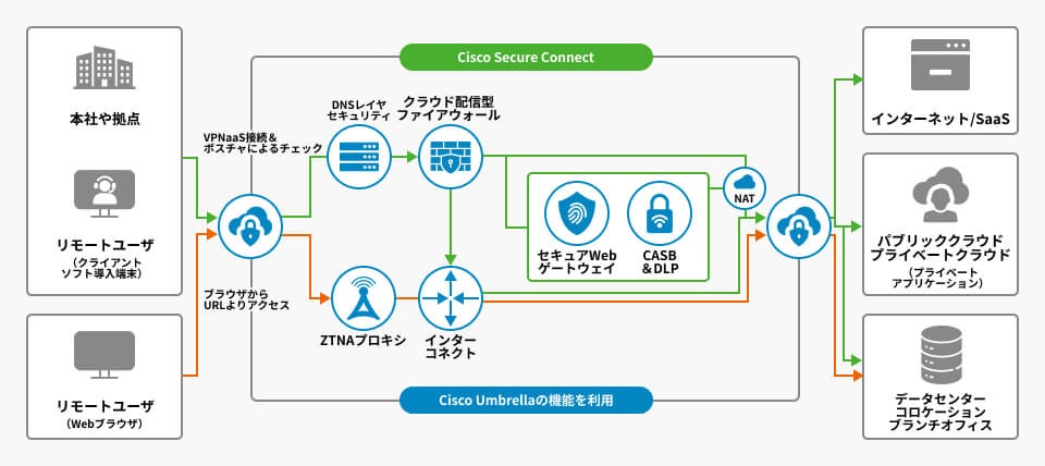 SASE導入支援サービス：機能紹介
