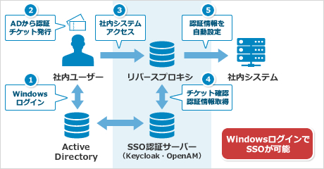 リバースプロキシによる代理認証方式