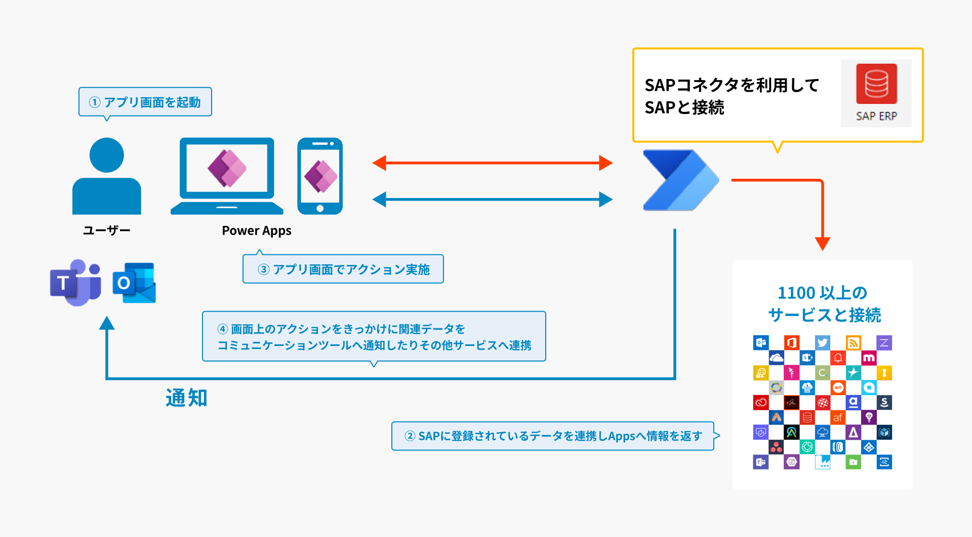 Power PlatformによるSAP Surround