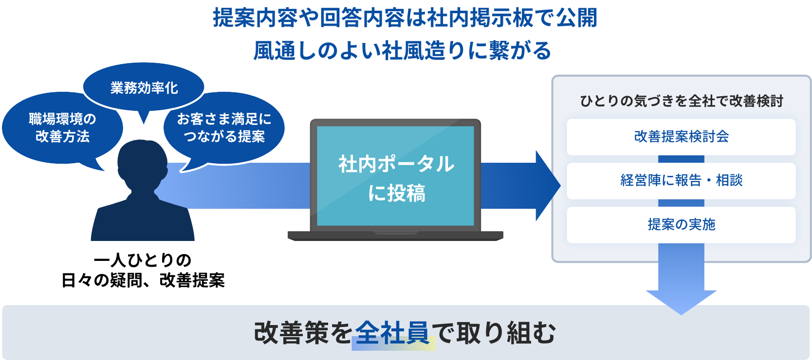 改善策を全社員で取り組む