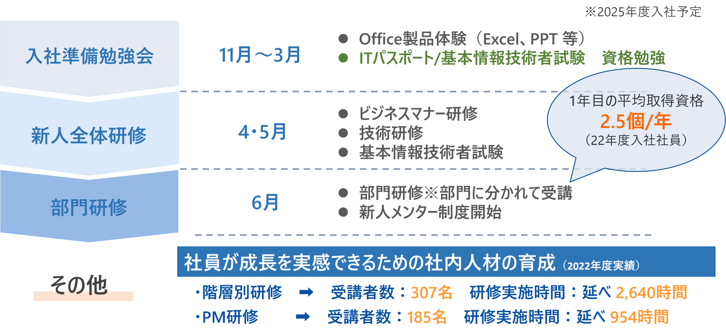研修例